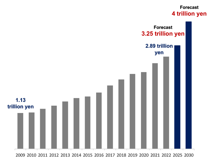 Growth of the reuse market