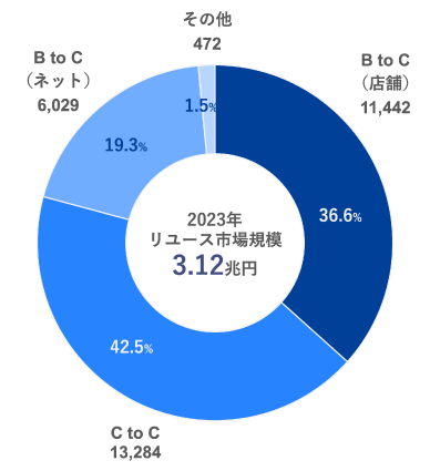 市場規模 2.19兆円(2021年)の内訳