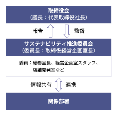 サステナビリティ推進体制図